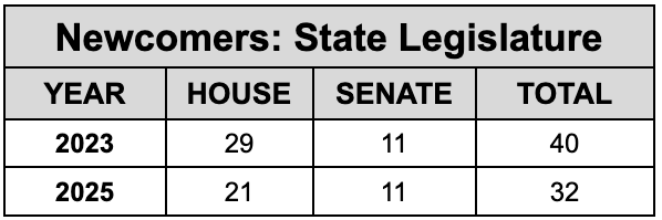State Legislative Turnover: Not as Bad as You Thought